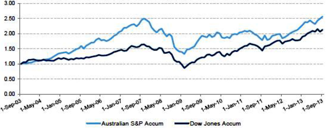 Dow Jones vs S&P-ASX200