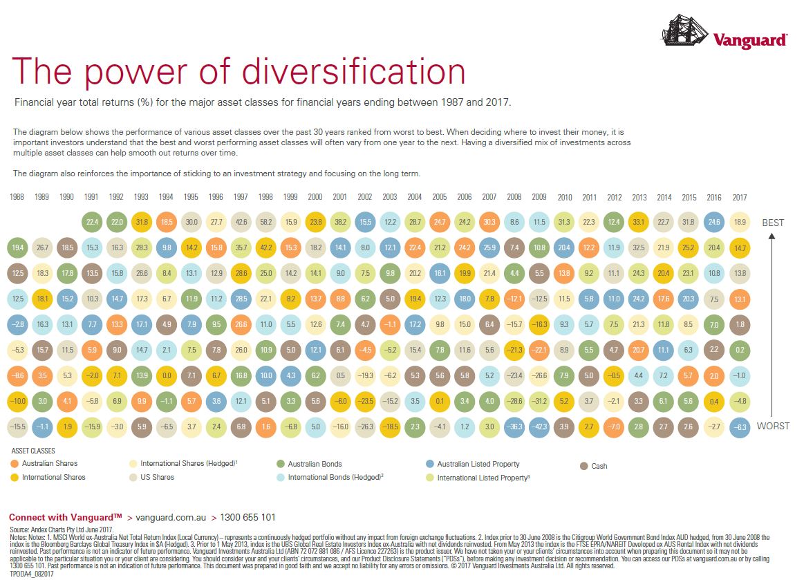 Can you pick the best performing asset class over the next 12 months